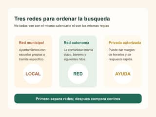 Resumen visual de las tres redes que conviene revisar este fin de semana si buscas escuela infantil