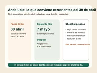 Checklist visual con el cierre del 30 de abril y los hitos de mayo para admision infantil en Andalucia.