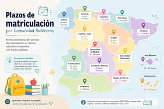Mapa conceptual de plazos de admisión extraordinaria en escuelas infantiles por comunidades autónomas en España