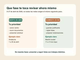 Resumen visual con dos estados del proceso: solicitudes abiertas en abril y seguimiento de listas en mayo.