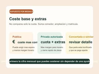 Comparativa de coste base, extras y criterios de presupuesto entre modalidades de guarderia.